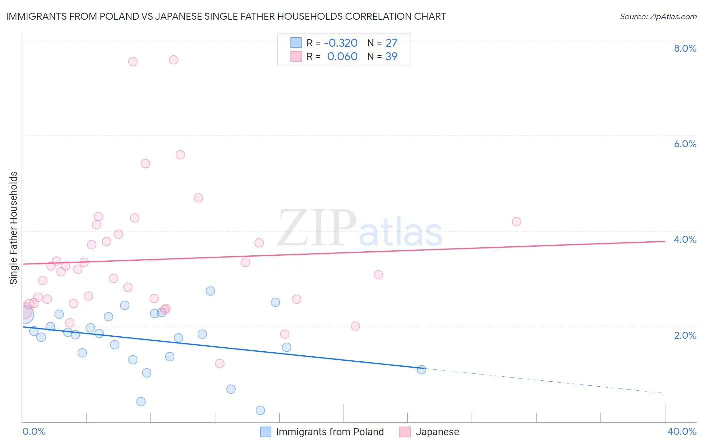 Immigrants from Poland vs Japanese Single Father Households