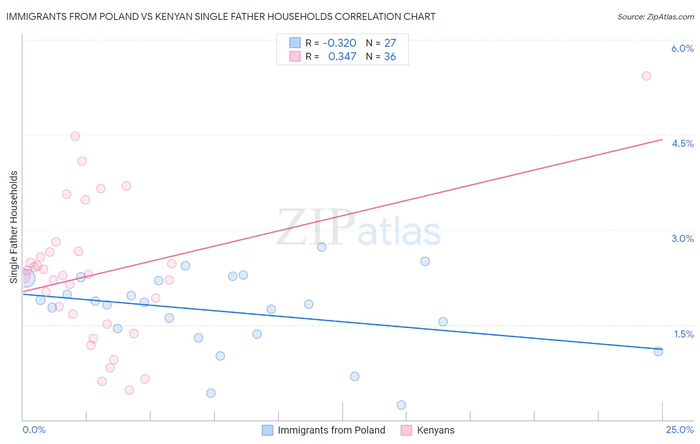 Immigrants from Poland vs Kenyan Single Father Households
