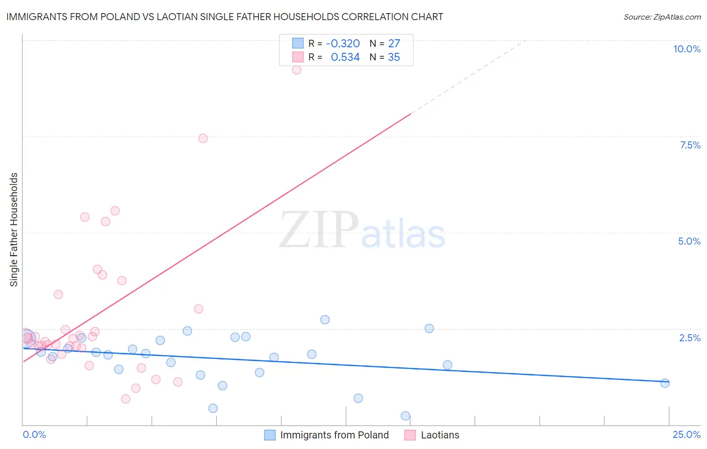 Immigrants from Poland vs Laotian Single Father Households