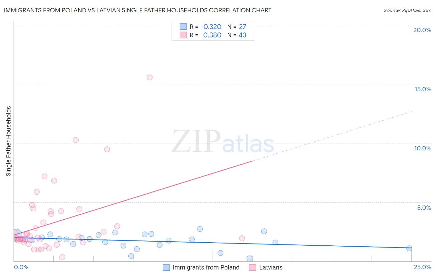 Immigrants from Poland vs Latvian Single Father Households