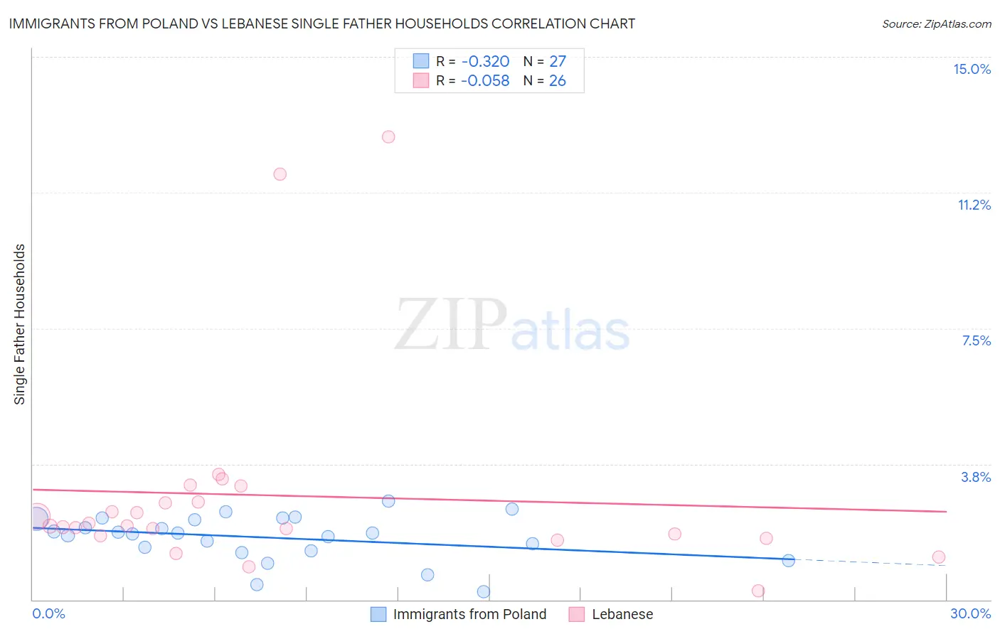 Immigrants from Poland vs Lebanese Single Father Households