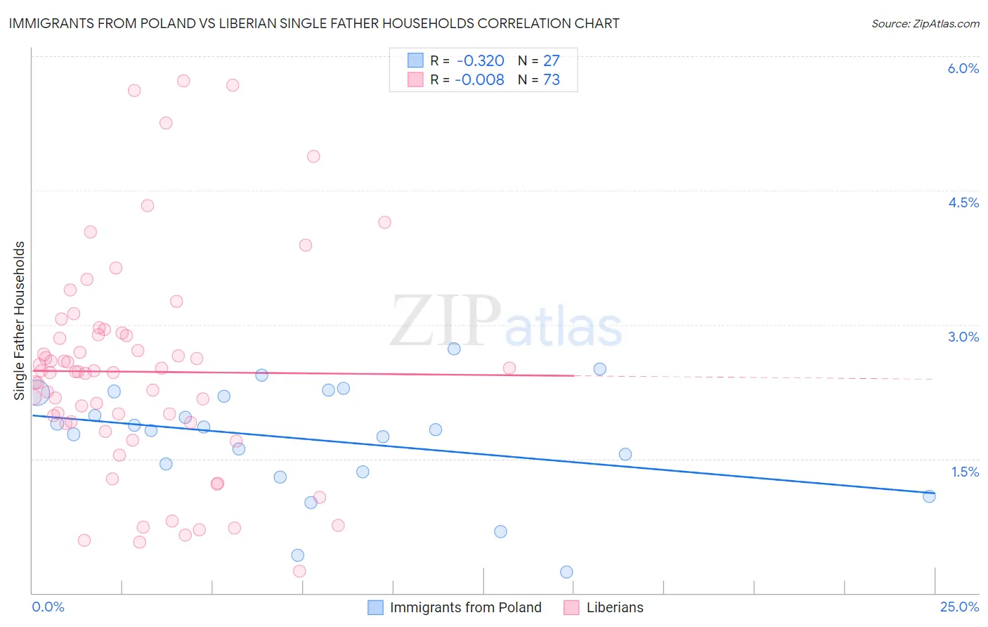 Immigrants from Poland vs Liberian Single Father Households