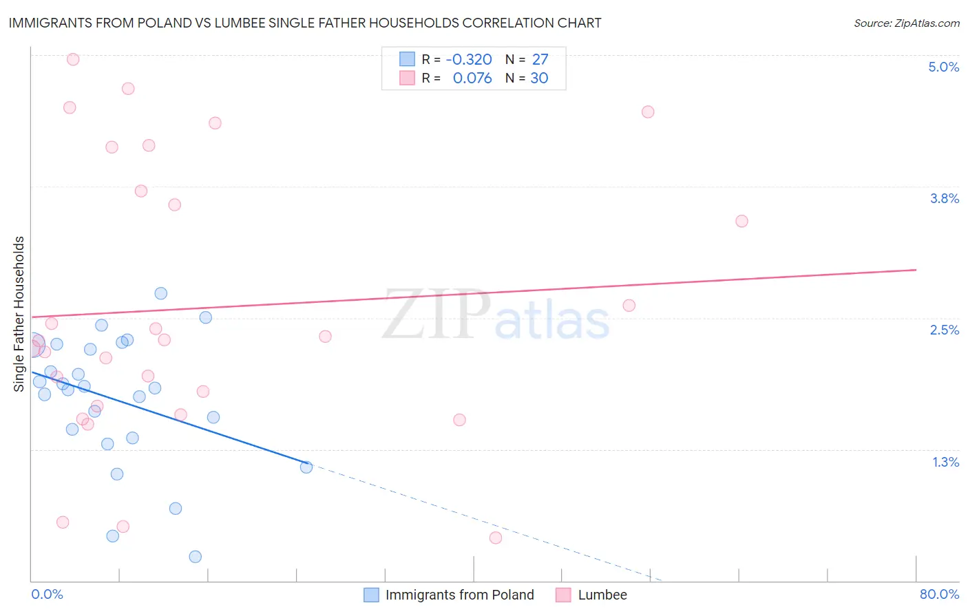 Immigrants from Poland vs Lumbee Single Father Households