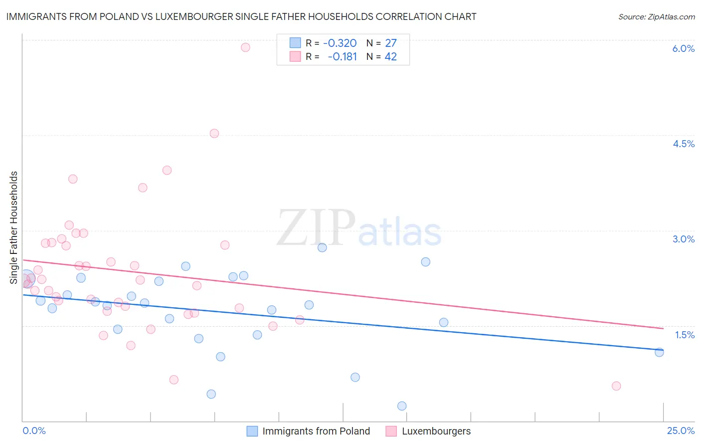Immigrants from Poland vs Luxembourger Single Father Households