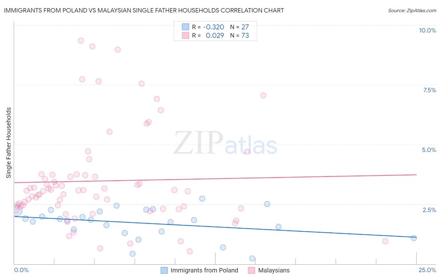 Immigrants from Poland vs Malaysian Single Father Households