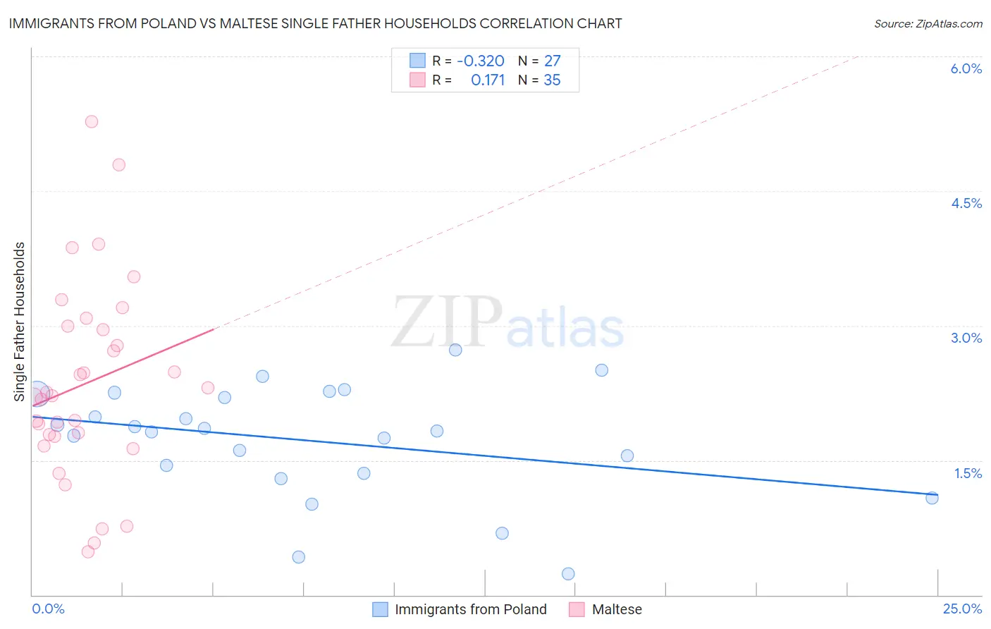 Immigrants from Poland vs Maltese Single Father Households