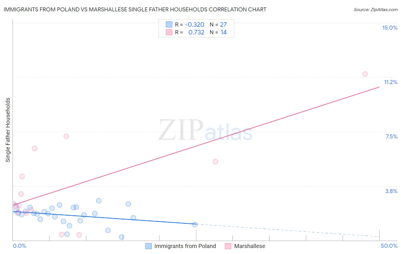 Immigrants from Poland vs Marshallese Single Father Households