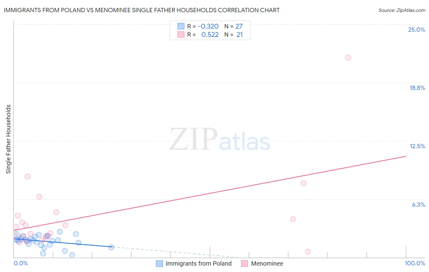 Immigrants from Poland vs Menominee Single Father Households