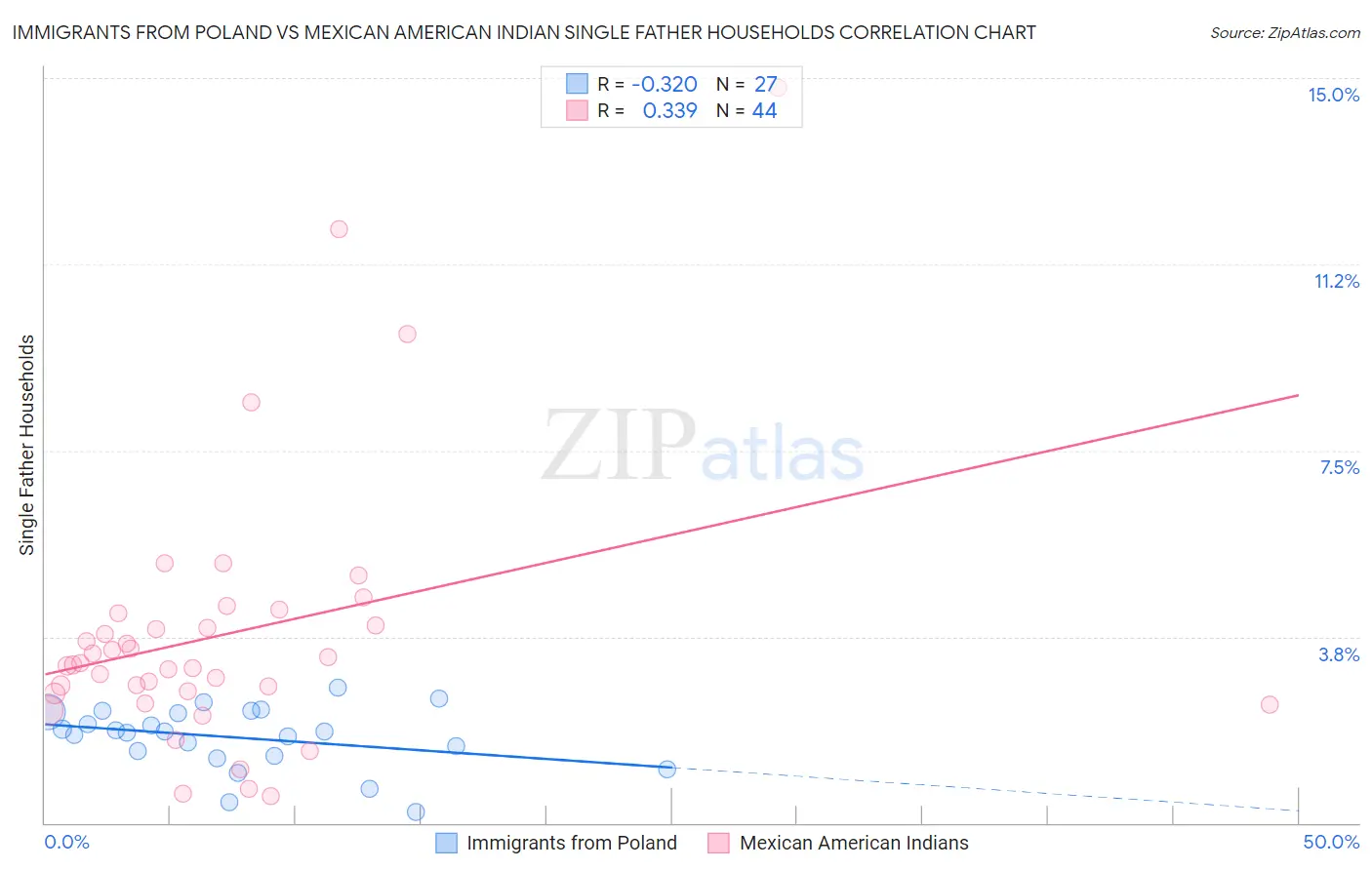 Immigrants from Poland vs Mexican American Indian Single Father Households