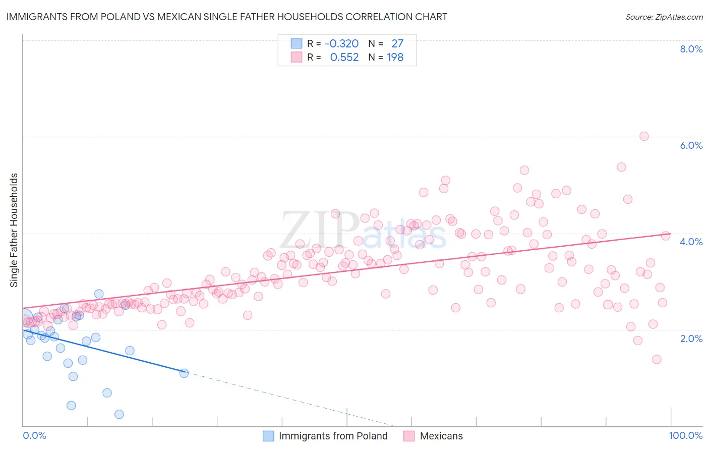 Immigrants from Poland vs Mexican Single Father Households