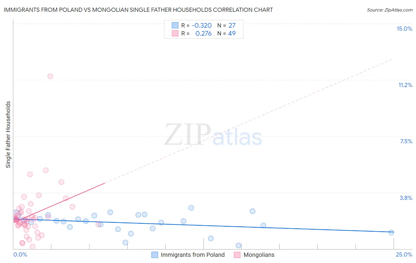 Immigrants from Poland vs Mongolian Single Father Households