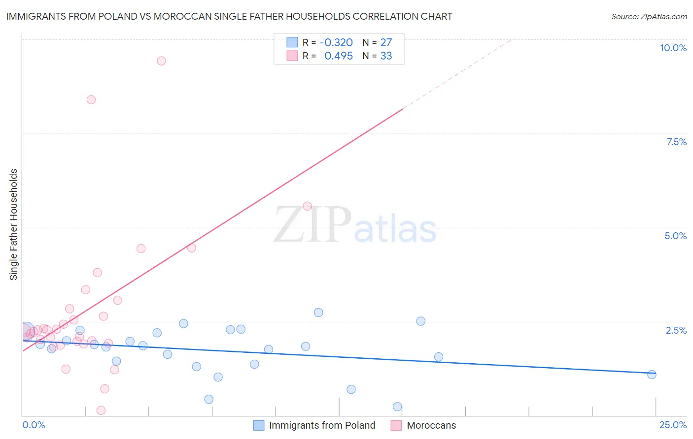 Immigrants from Poland vs Moroccan Single Father Households