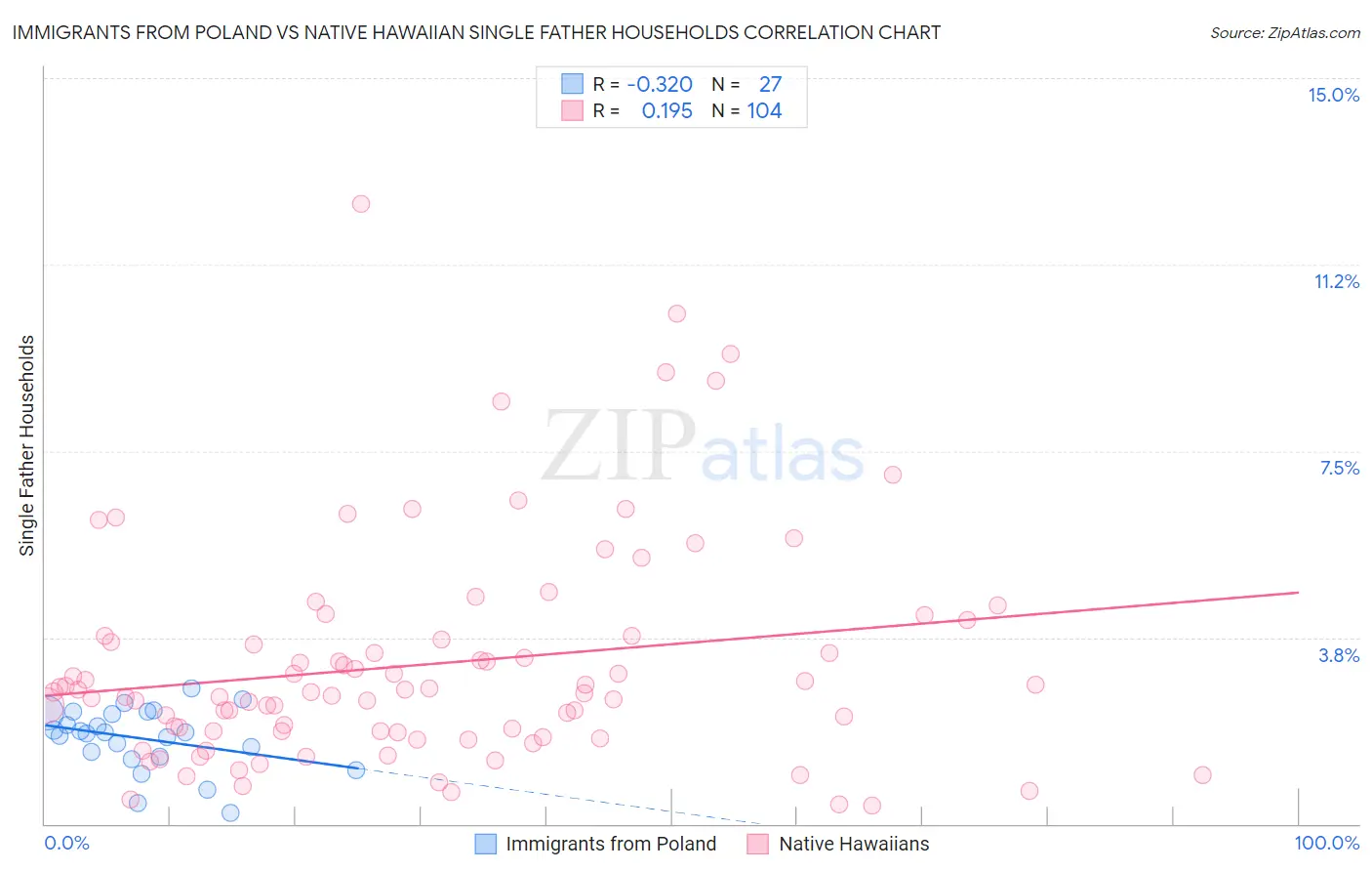Immigrants from Poland vs Native Hawaiian Single Father Households