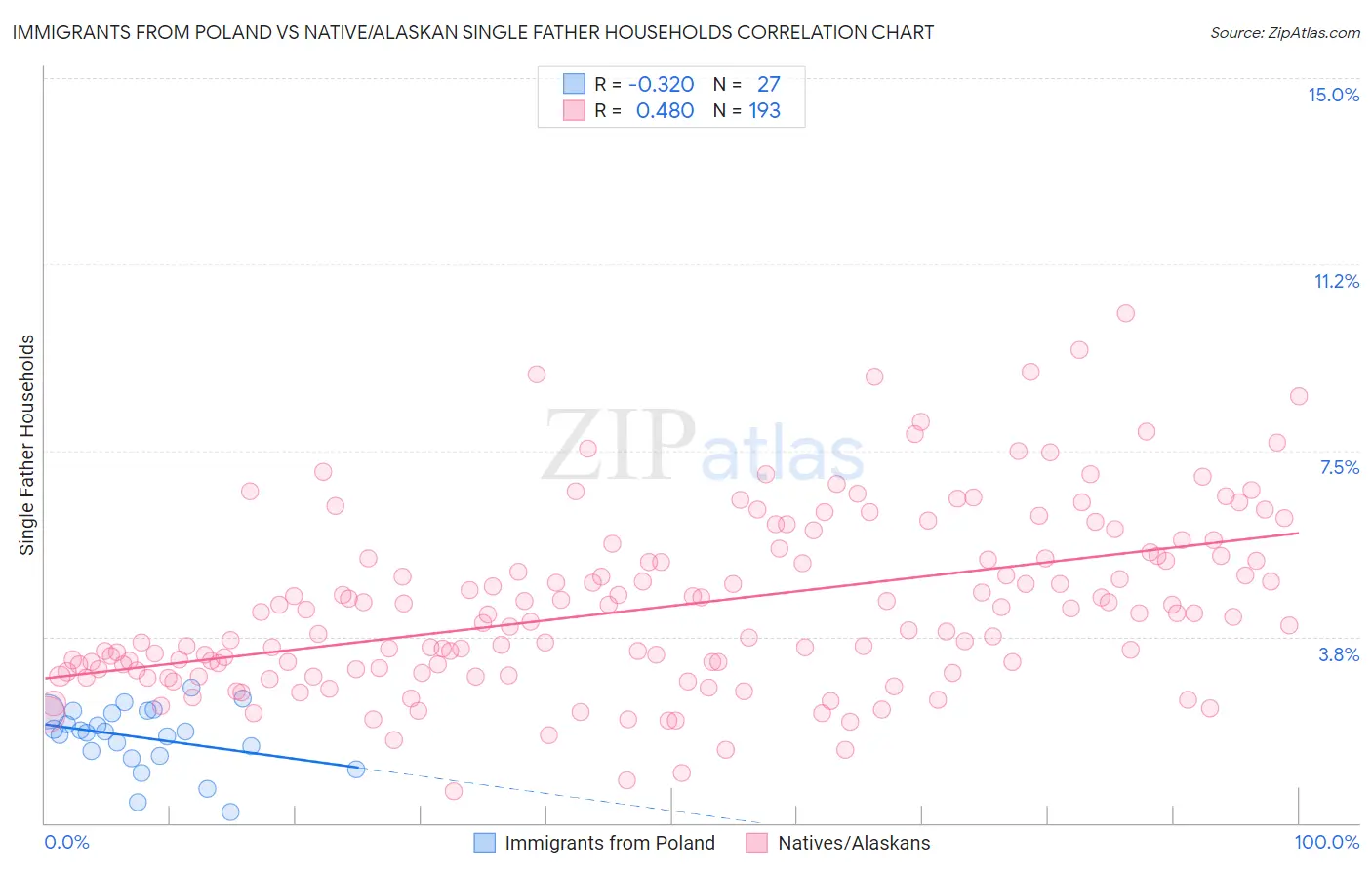 Immigrants from Poland vs Native/Alaskan Single Father Households
