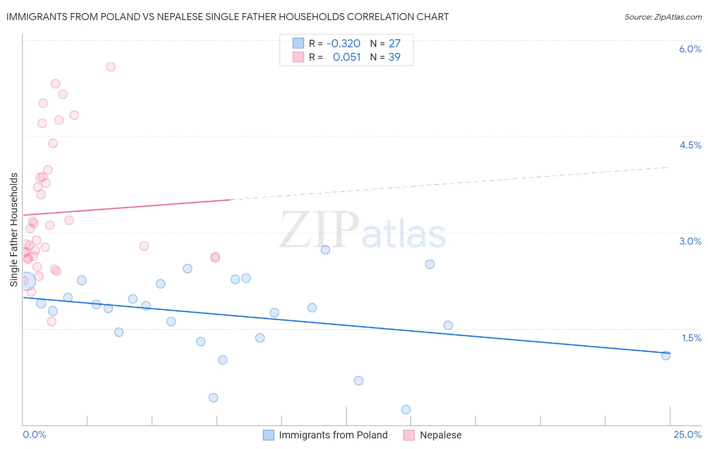 Immigrants from Poland vs Nepalese Single Father Households