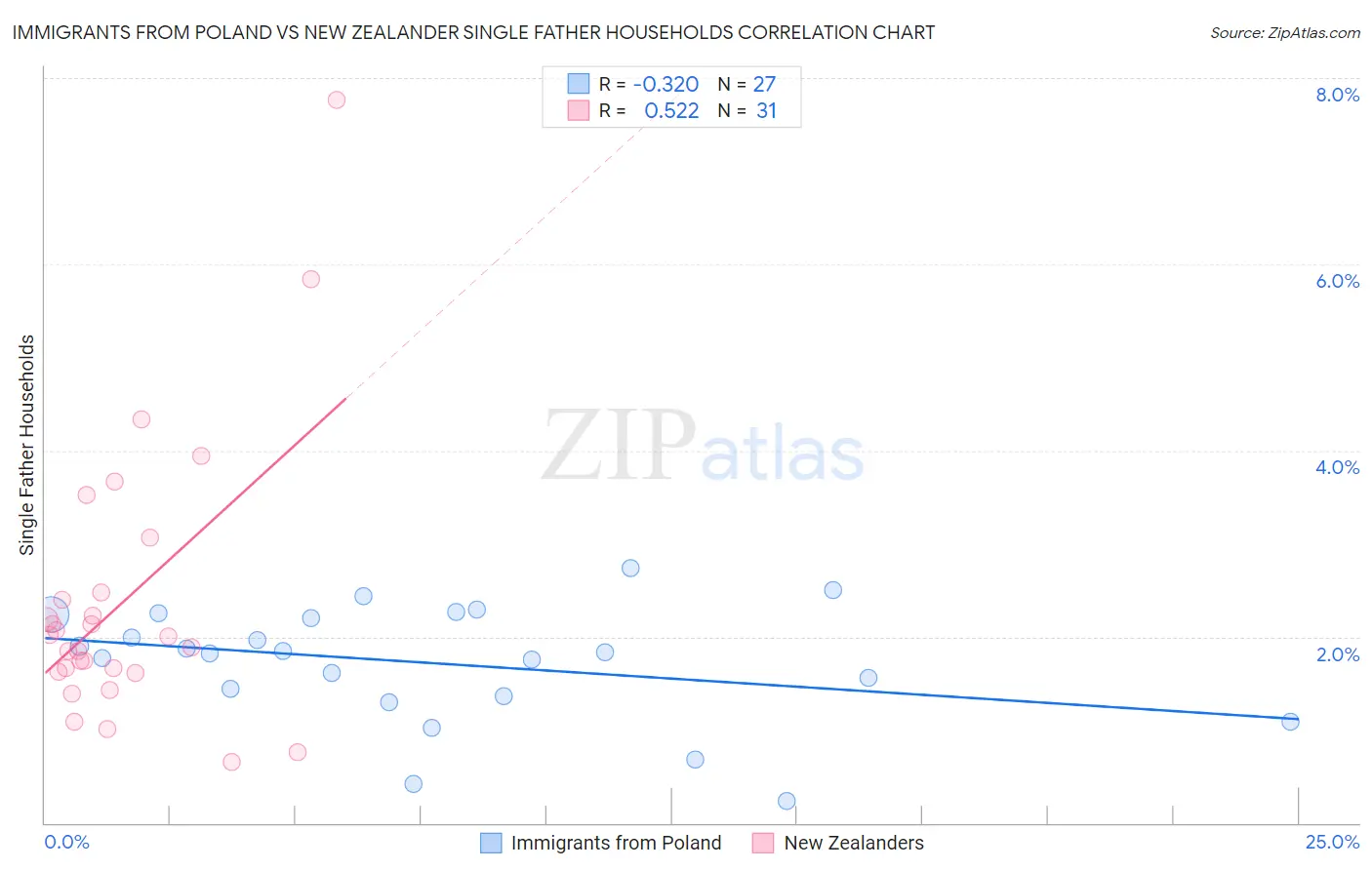 Immigrants from Poland vs New Zealander Single Father Households