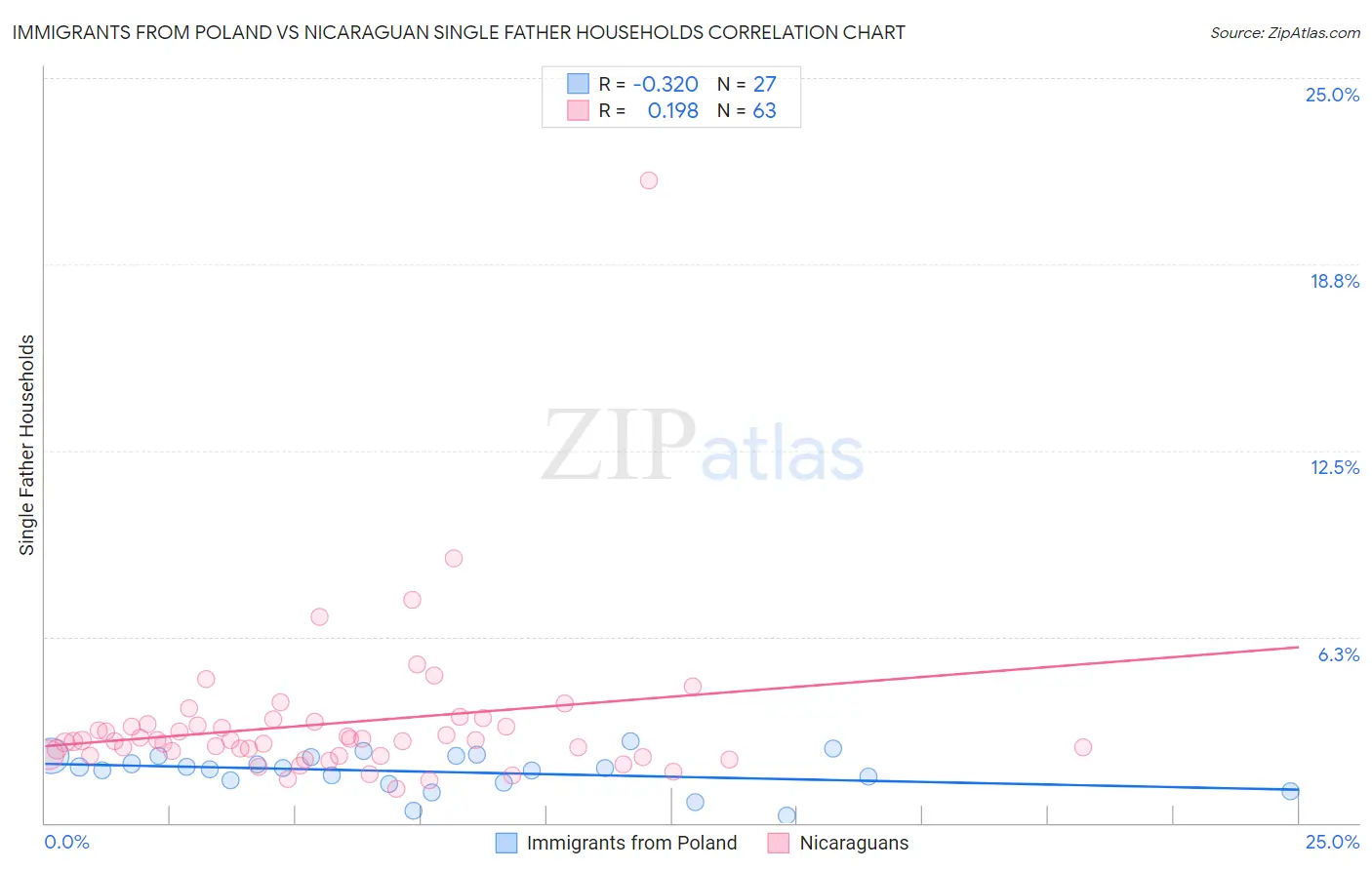 Immigrants from Poland vs Nicaraguan Single Father Households