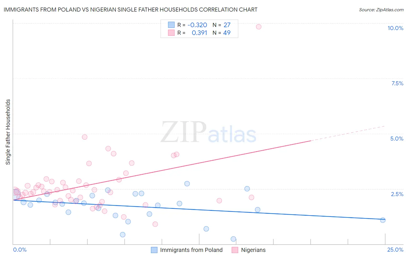 Immigrants from Poland vs Nigerian Single Father Households