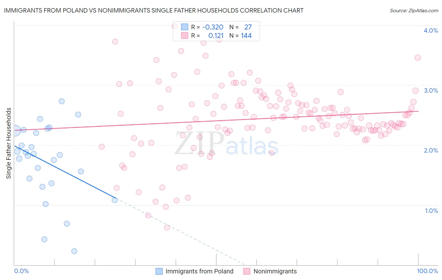 Immigrants from Poland vs Nonimmigrants Single Father Households