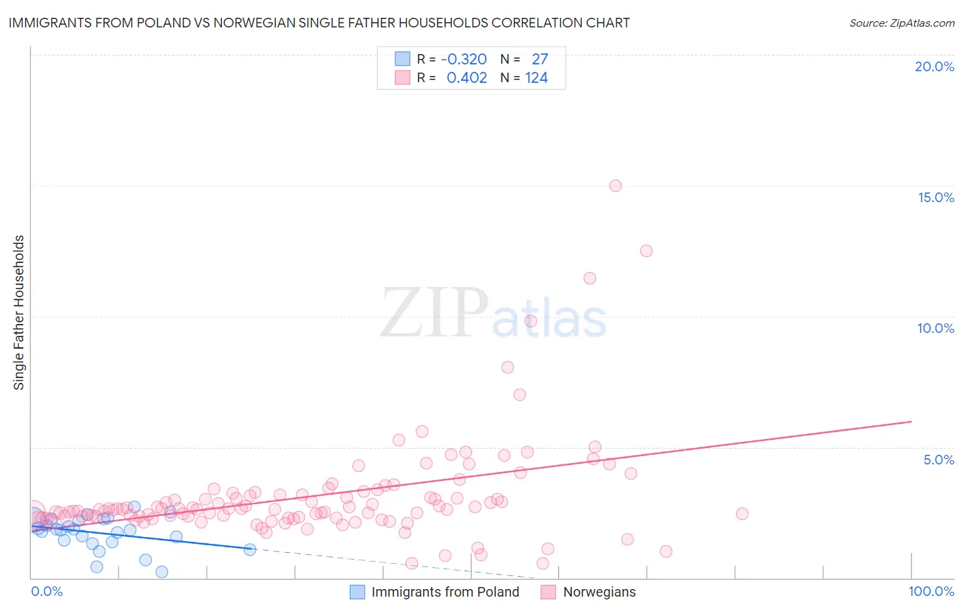 Immigrants from Poland vs Norwegian Single Father Households