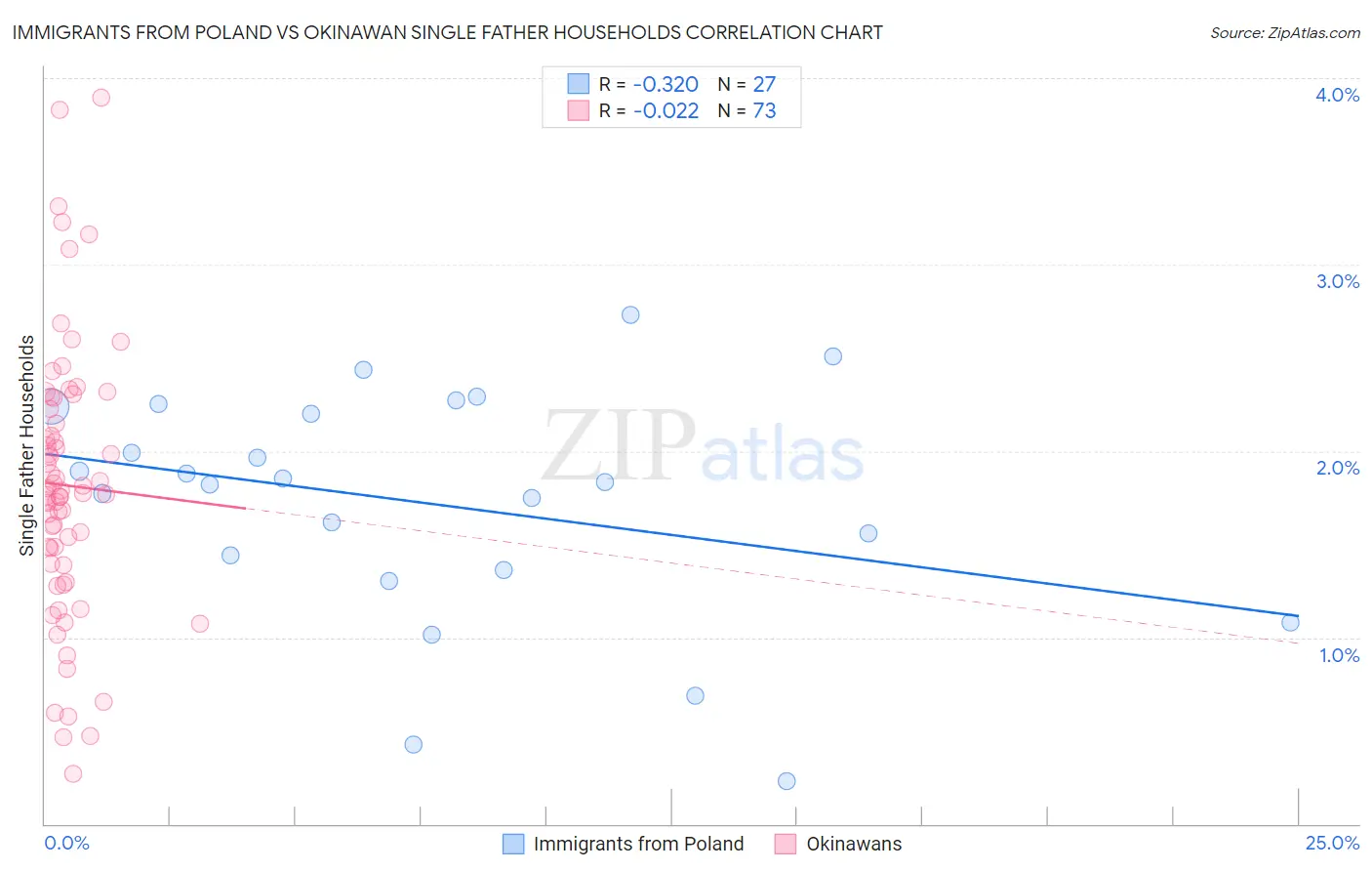 Immigrants from Poland vs Okinawan Single Father Households