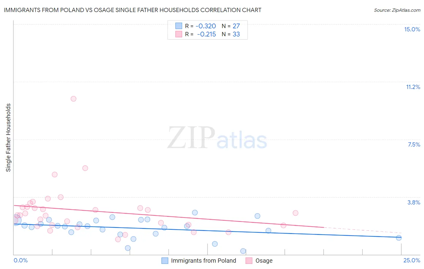 Immigrants from Poland vs Osage Single Father Households