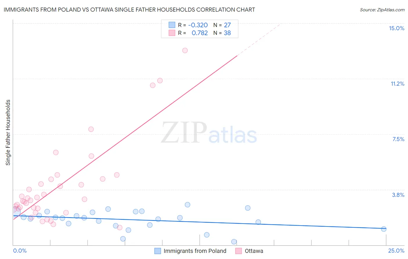 Immigrants from Poland vs Ottawa Single Father Households