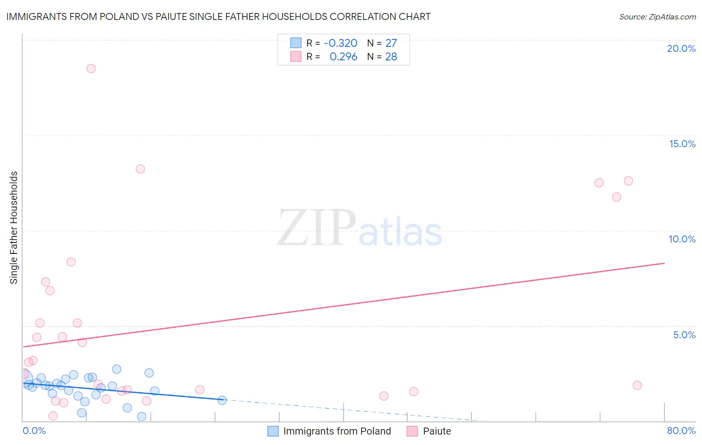 Immigrants from Poland vs Paiute Single Father Households