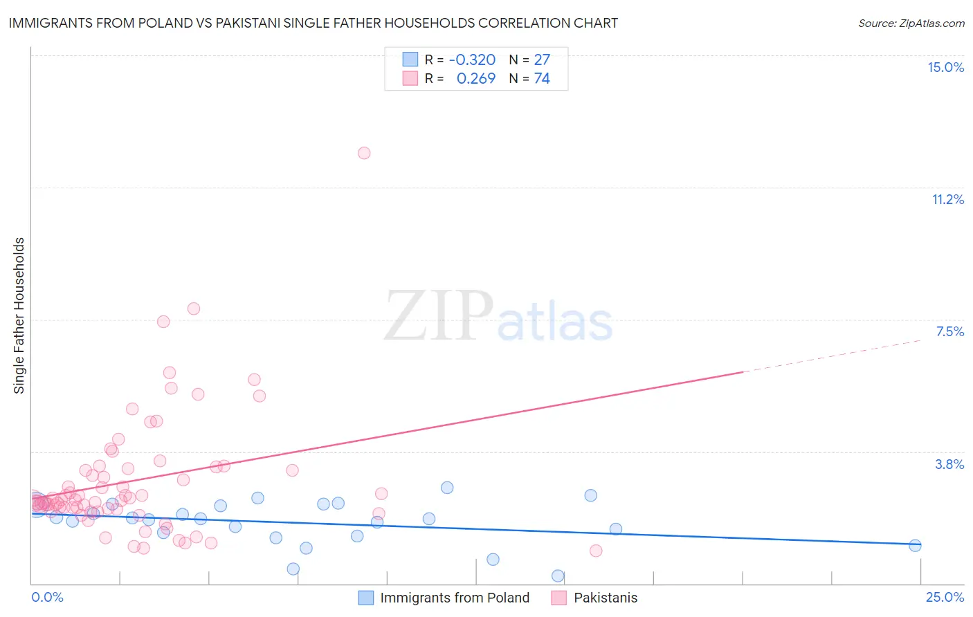 Immigrants from Poland vs Pakistani Single Father Households