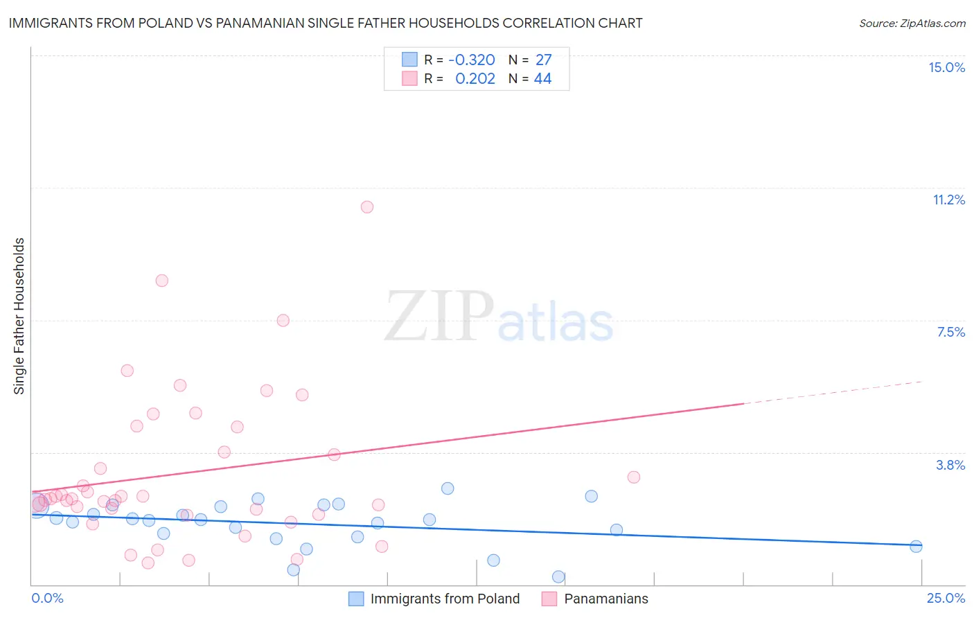 Immigrants from Poland vs Panamanian Single Father Households
