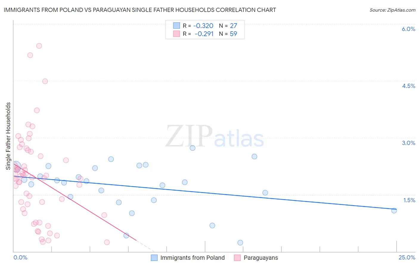 Immigrants from Poland vs Paraguayan Single Father Households