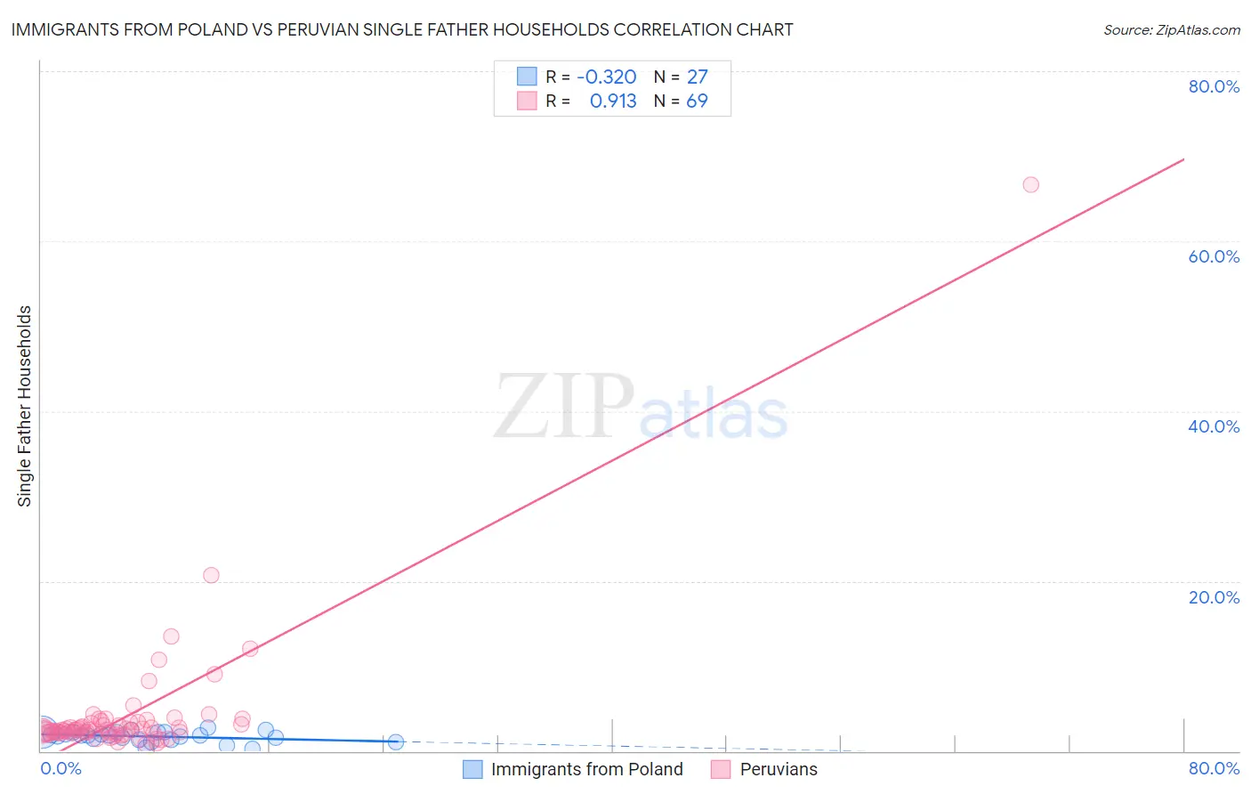 Immigrants from Poland vs Peruvian Single Father Households