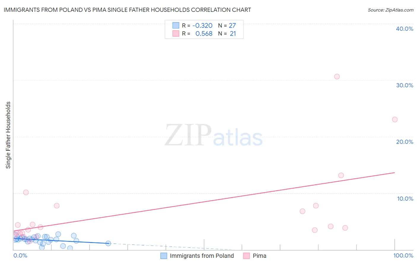 Immigrants from Poland vs Pima Single Father Households