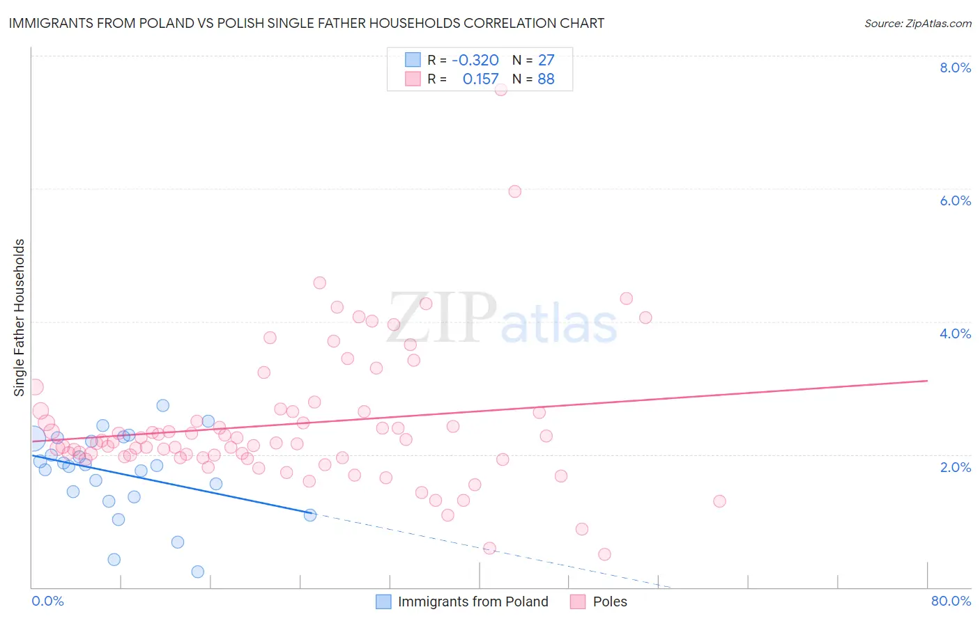 Immigrants from Poland vs Polish Single Father Households