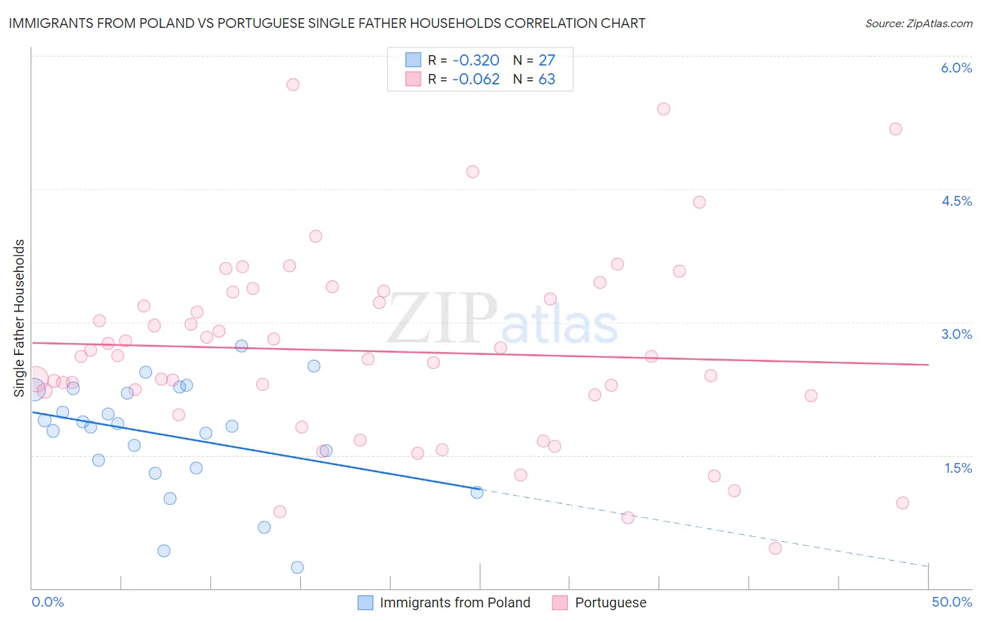 Immigrants from Poland vs Portuguese Single Father Households