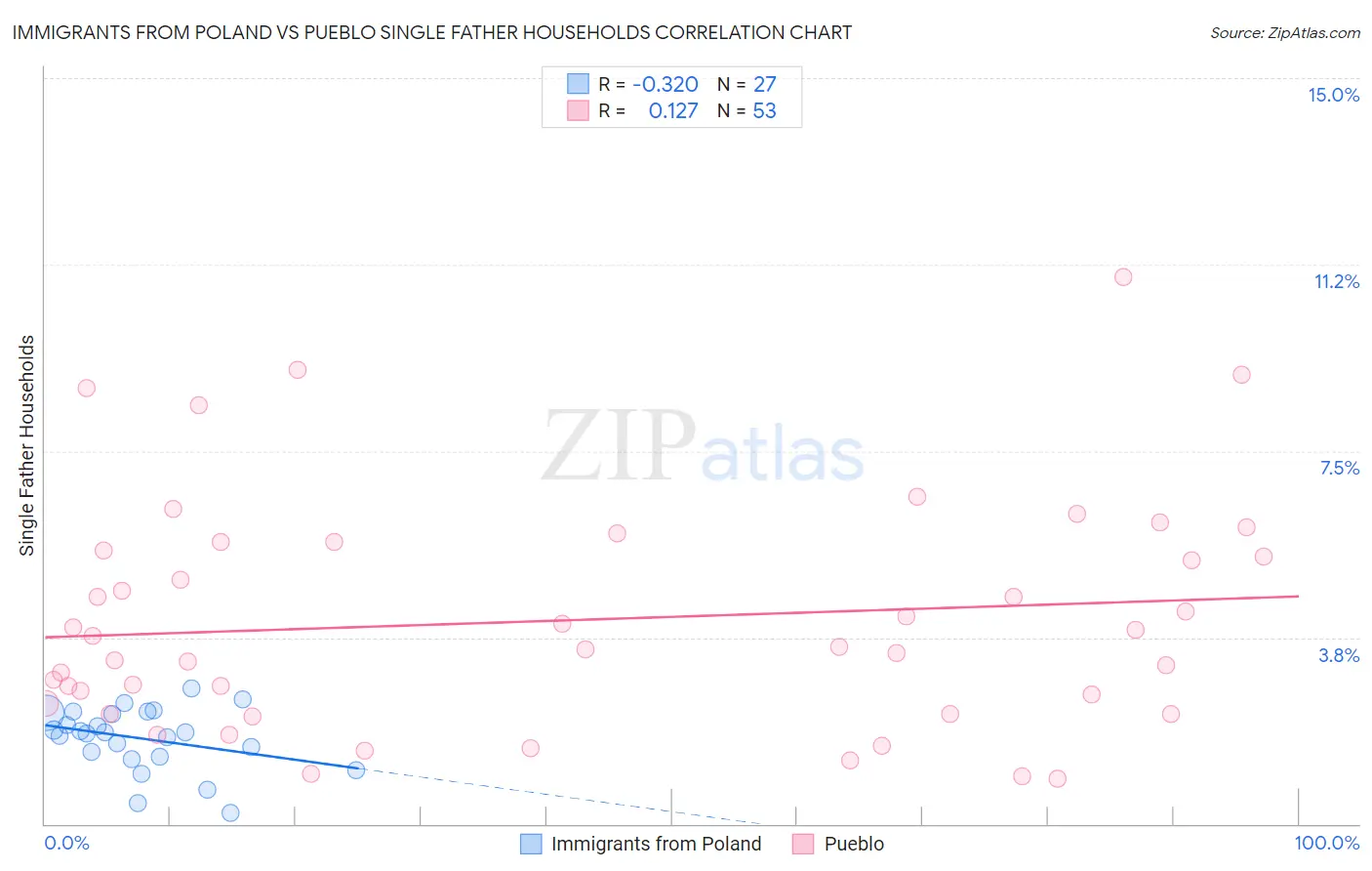 Immigrants from Poland vs Pueblo Single Father Households