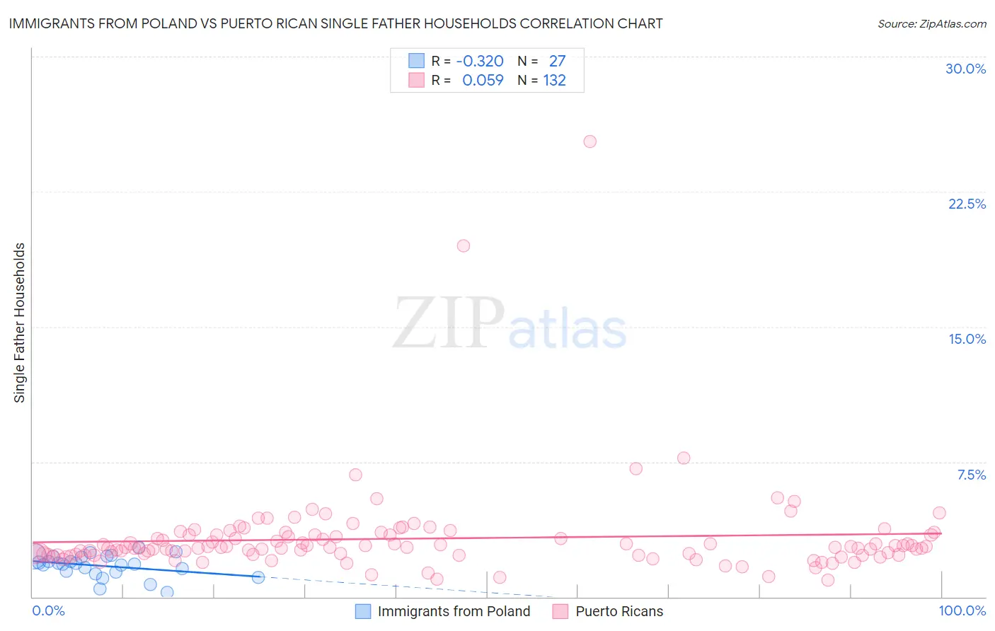 Immigrants from Poland vs Puerto Rican Single Father Households