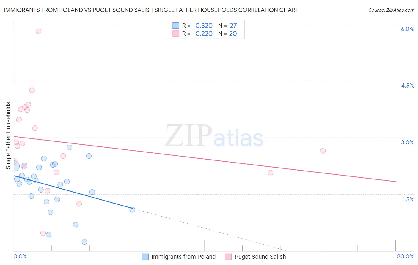 Immigrants from Poland vs Puget Sound Salish Single Father Households