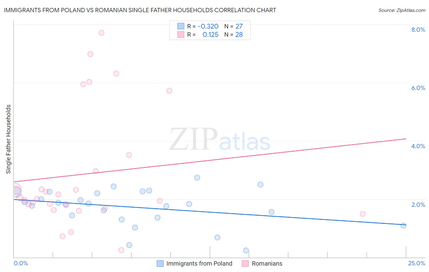 Immigrants from Poland vs Romanian Single Father Households