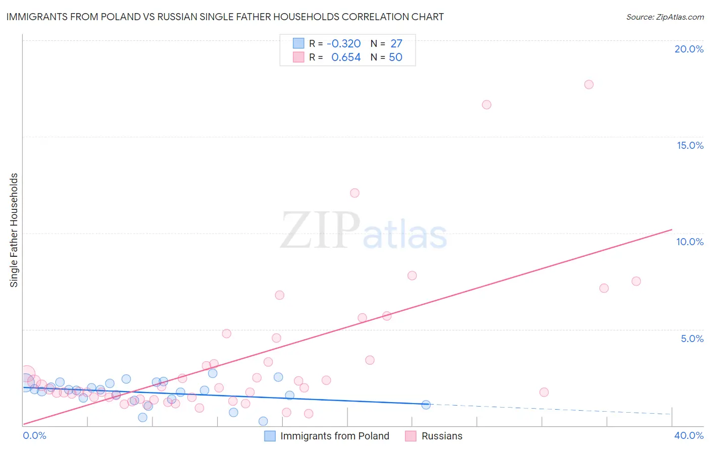 Immigrants from Poland vs Russian Single Father Households