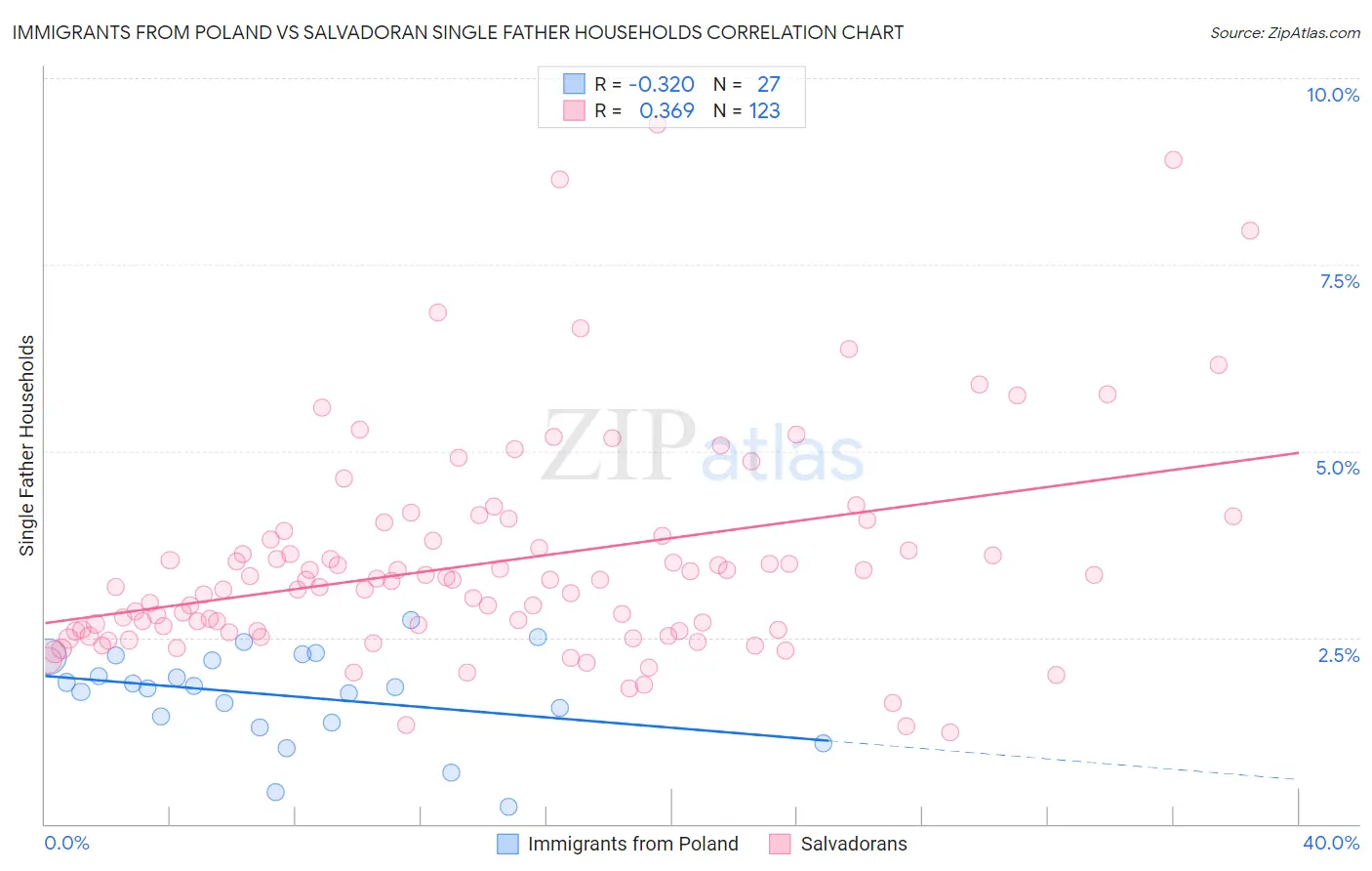 Immigrants from Poland vs Salvadoran Single Father Households
