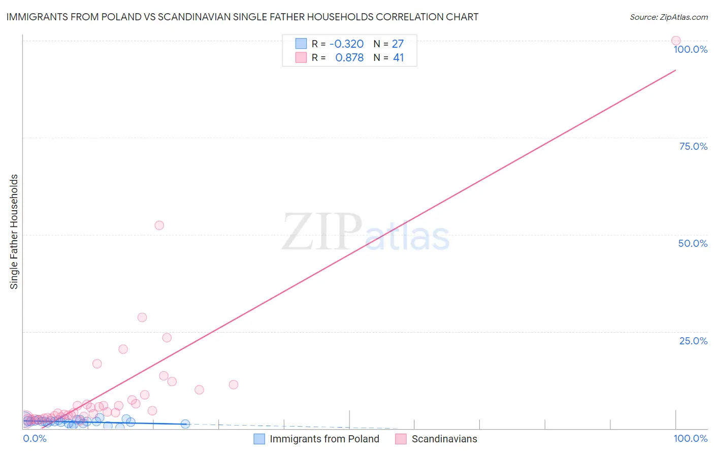 Immigrants from Poland vs Scandinavian Single Father Households