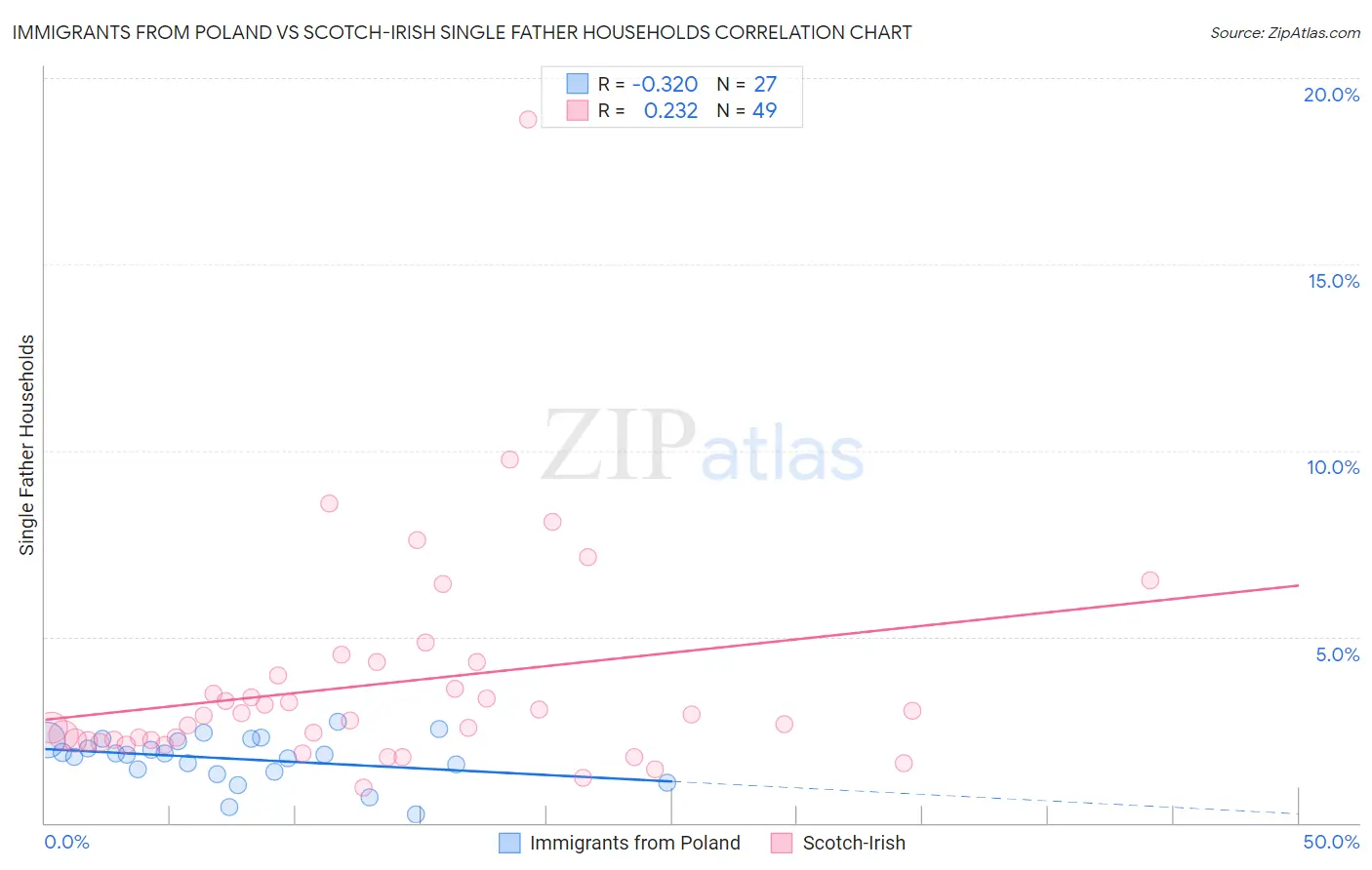 Immigrants from Poland vs Scotch-Irish Single Father Households