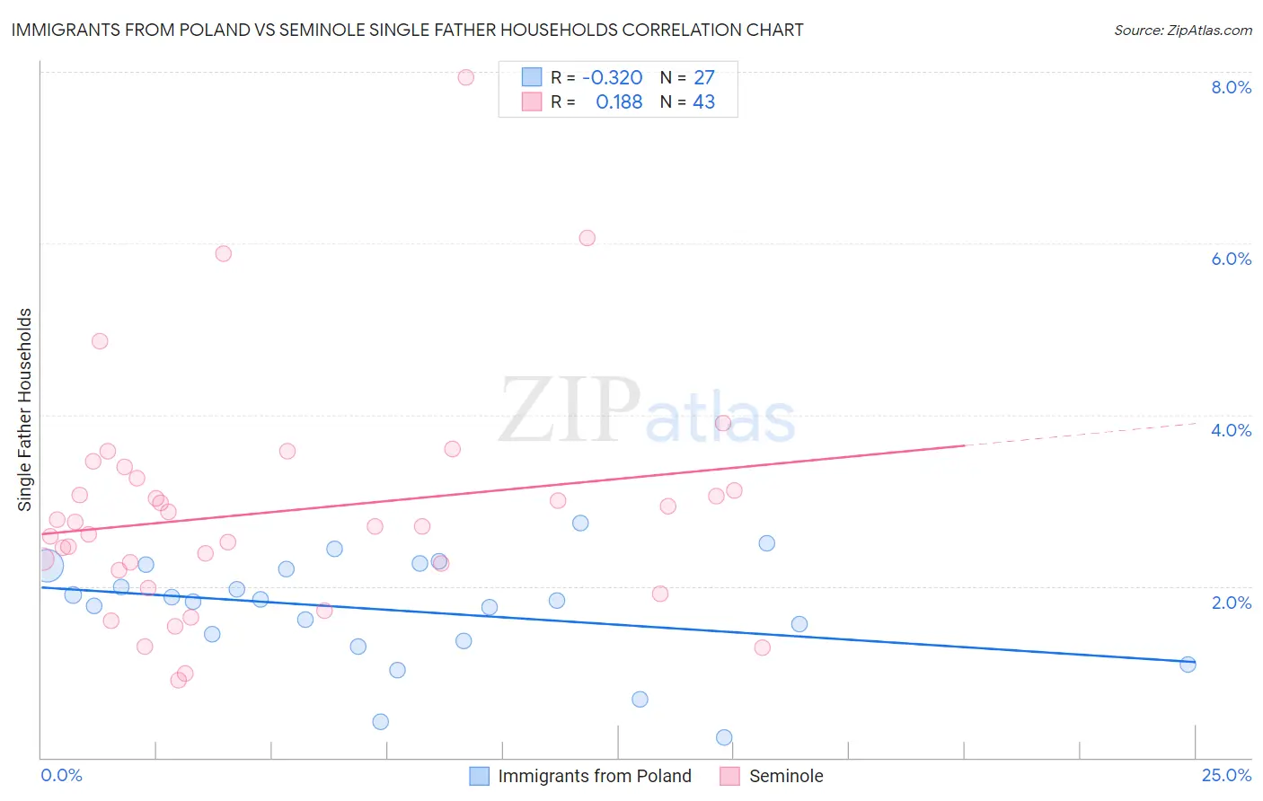 Immigrants from Poland vs Seminole Single Father Households