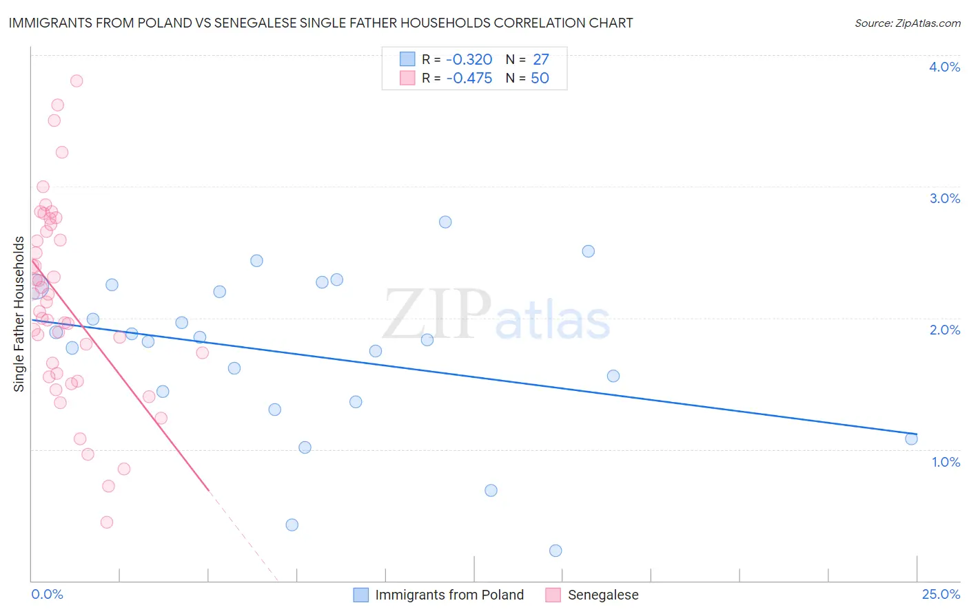 Immigrants from Poland vs Senegalese Single Father Households