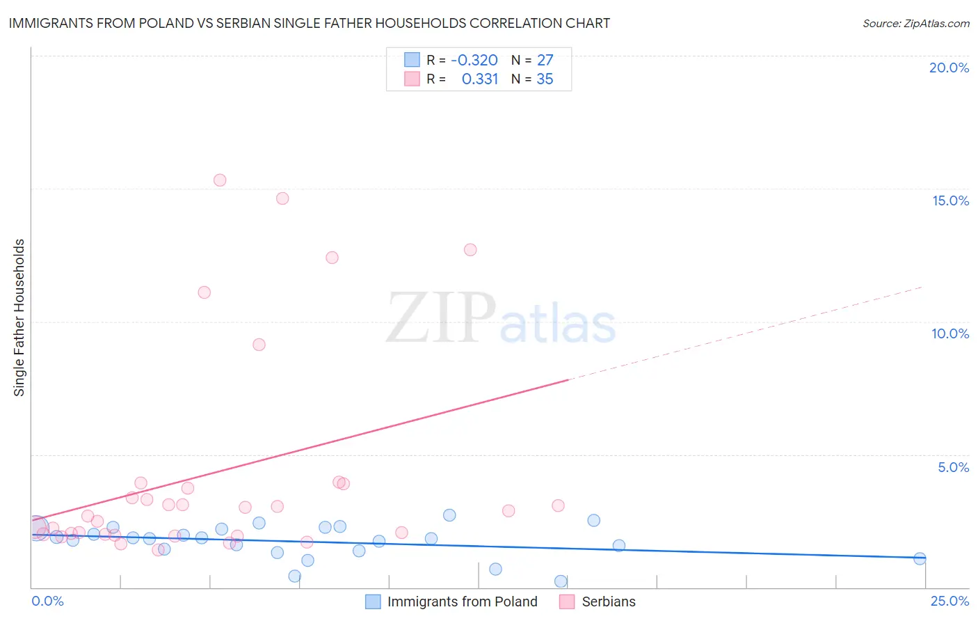 Immigrants from Poland vs Serbian Single Father Households