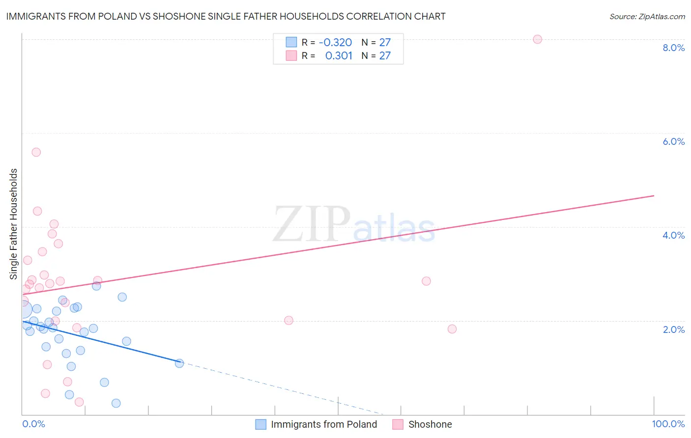 Immigrants from Poland vs Shoshone Single Father Households