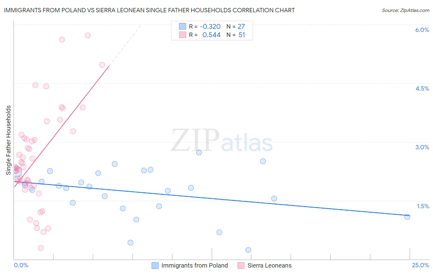 Immigrants from Poland vs Sierra Leonean Single Father Households