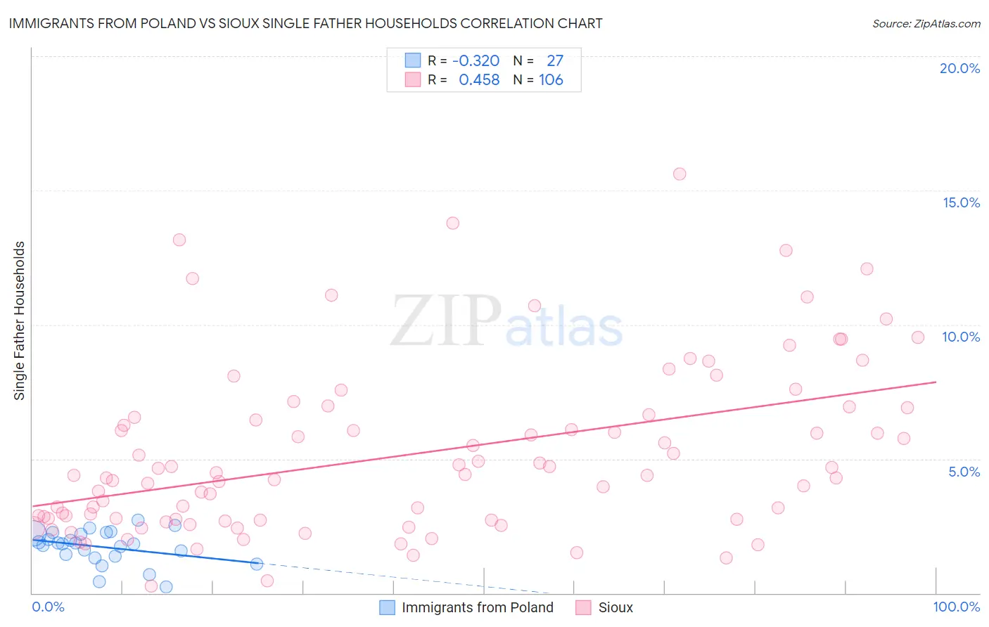 Immigrants from Poland vs Sioux Single Father Households