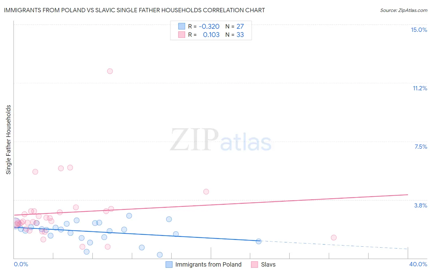 Immigrants from Poland vs Slavic Single Father Households